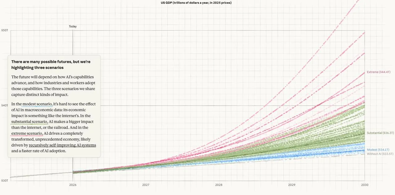 Projeções do PIB dos Estados Unidos até 2030 em diferentes cenários de avanço e adoção da inteligência artificial